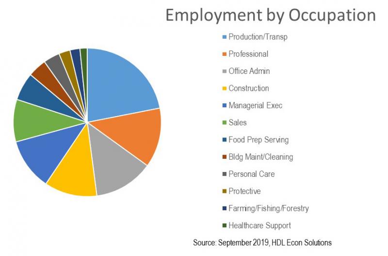 Employment by Occupation